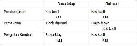 MEMPROSES DOKUMEN DANA KAS KECIL M.692000.005.02